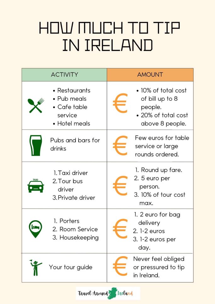 A table on a page with a beige background which has one column indicating the activity where you would tip in Ireland, and the other column indicates the amount to tip. This guide was created by Travel Around Ireland as a guide to how much to tip in Ireland.